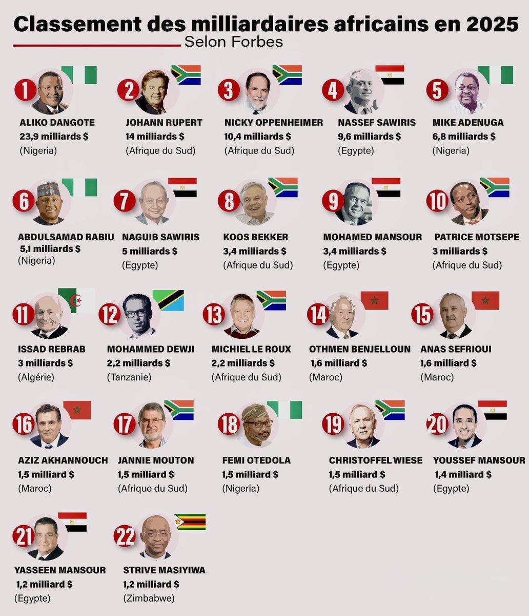 فوربس. ثلاث شخصيات مغربية ضمن قائمة المليارديرات الأفارقة لعام 2025 فوربس. ثلاث شخصيات مغربية ضمن قائمة المليارديرات الأفارقة لعام 2025