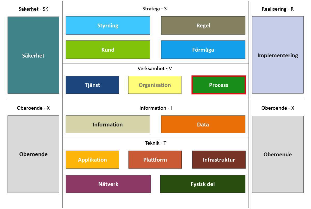 V - Process V - Process