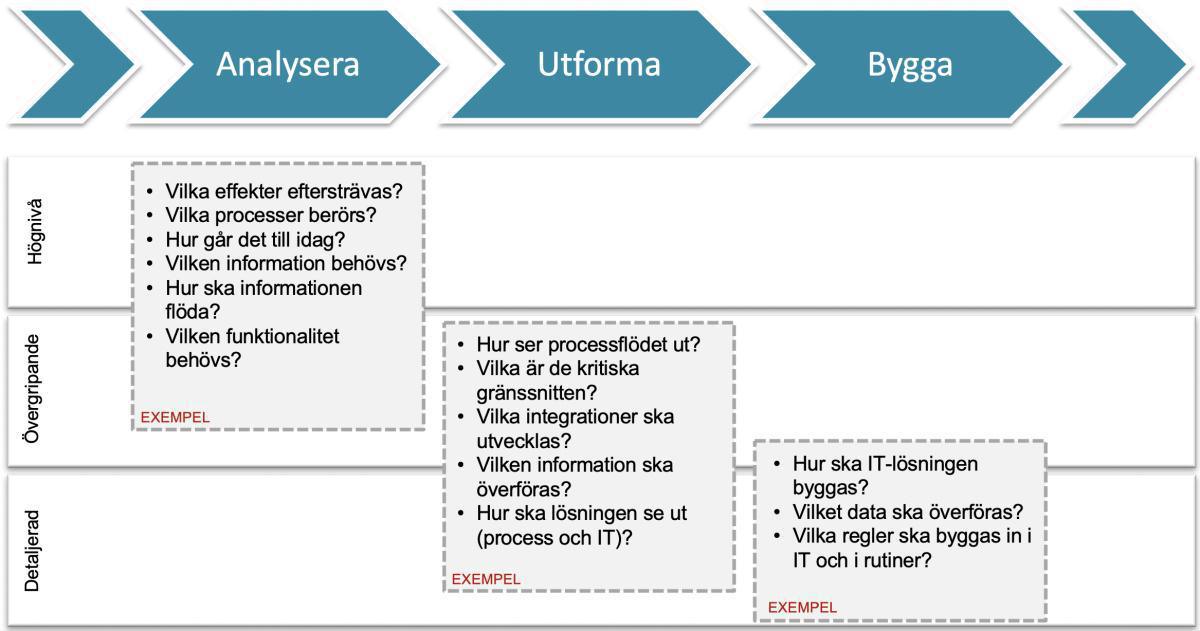 Olika typer av vyer Olika typer av vyer