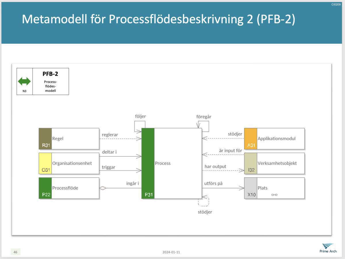 Processflödesbeskrivning 2 (PFB-2) Processflödesbeskrivning 2 (PFB-2)