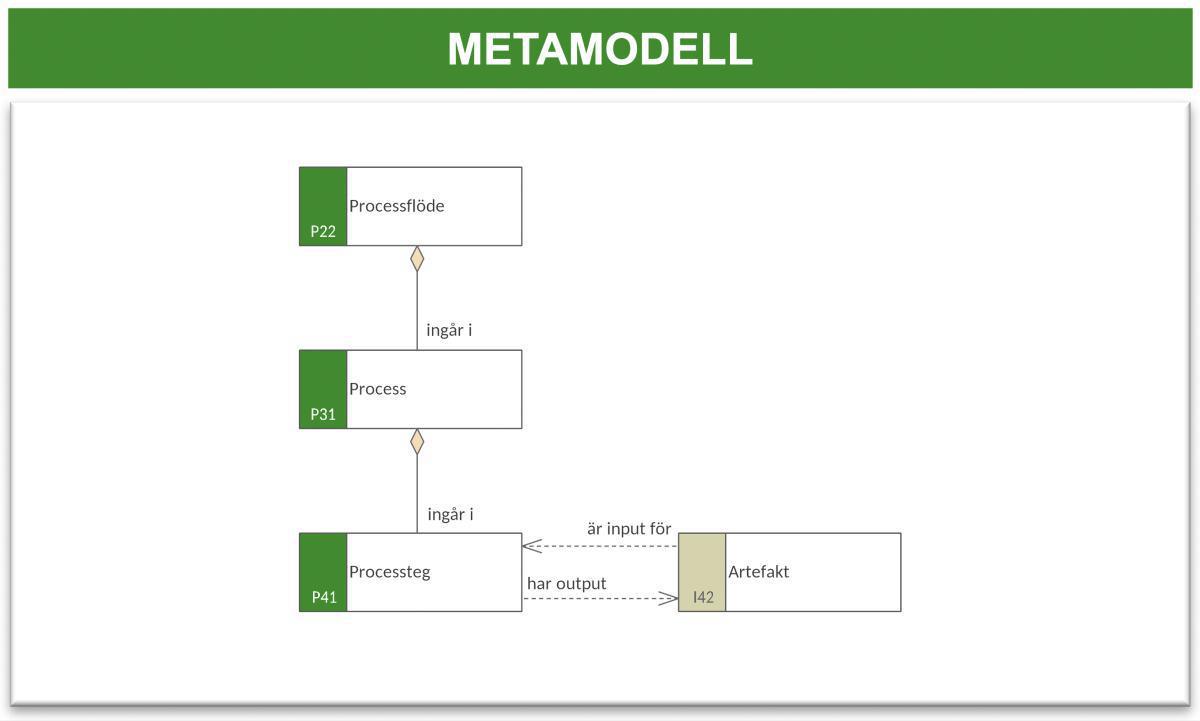 Processflödesmodell 1 (PFM-1) Processflödesmodell 1 (PFM-1)
