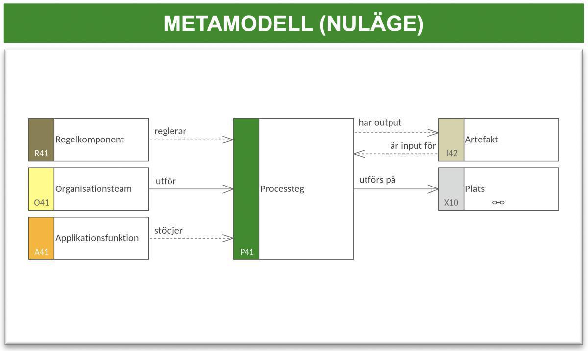 Processflödesmodell 2 (PFM-2) Processflödesmodell 2 (PFM-2)