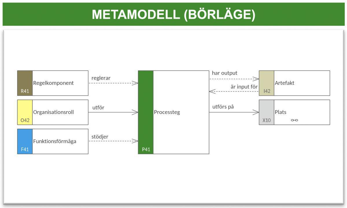 Processflödesmodell 2 (PFM-2) Processflödesmodell 2 (PFM-2)