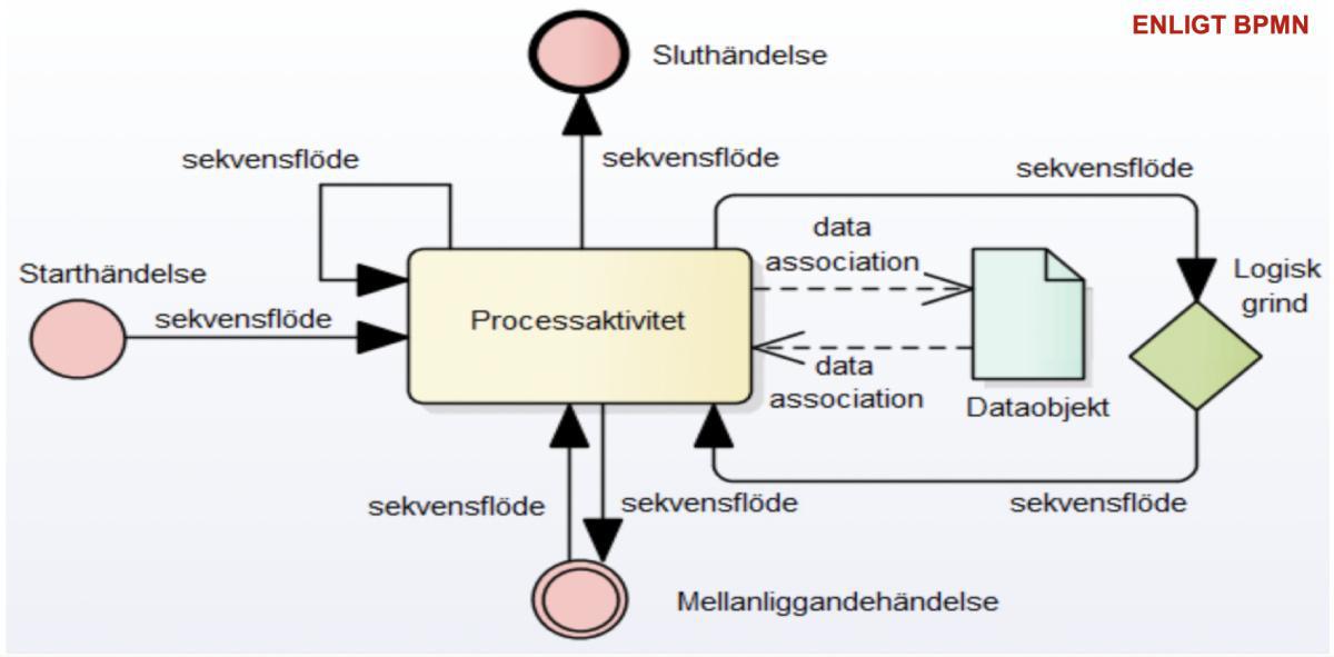 Processaktivitetsflödesmodell (BPMN)