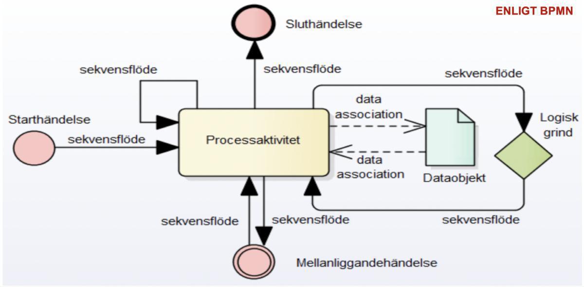 Processaktivitetsflödesmodell (BPMN) Processaktivitetsflödesmodell (BPMN)