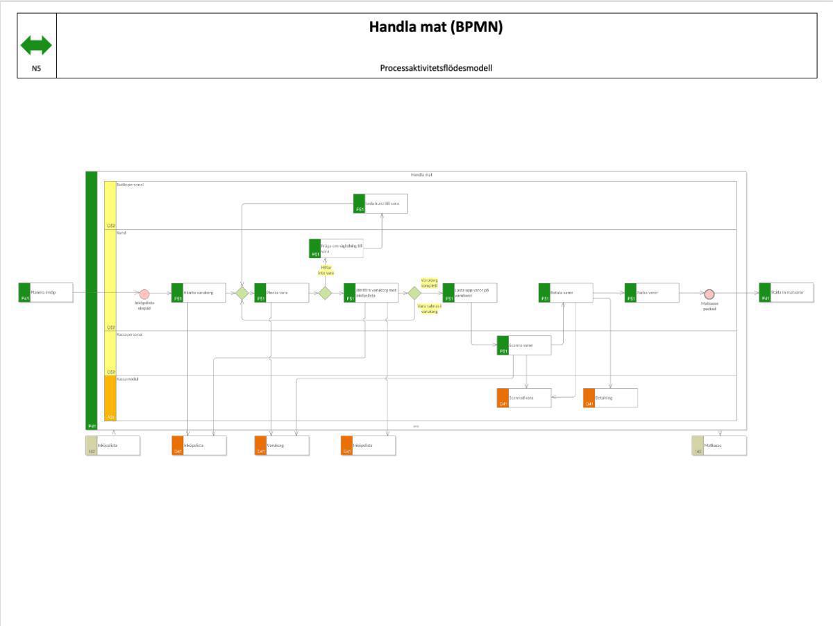 Processaktivitetsflödesmodell (BPMN) Processaktivitetsflödesmodell (BPMN)