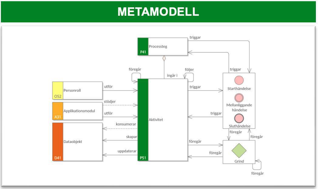 Processaktivitetsflödesmodell (BPMN) Processaktivitetsflödesmodell (BPMN)
