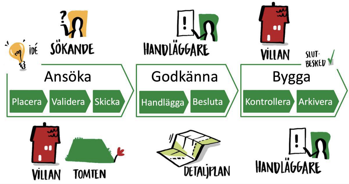 Bygglovsprocessen Bygglovsprocessen