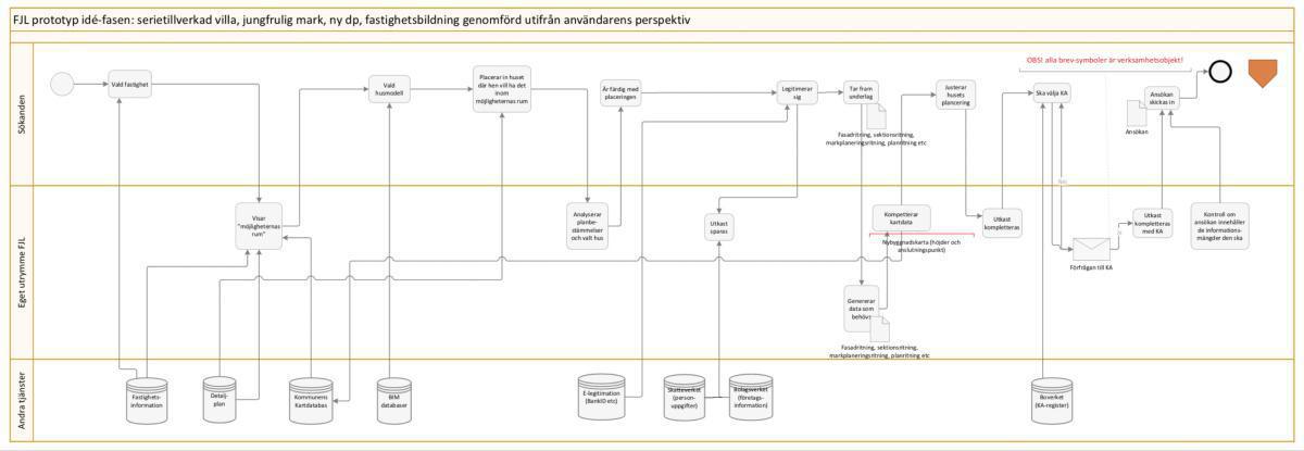 Bygglovsprocessen Bygglovsprocessen