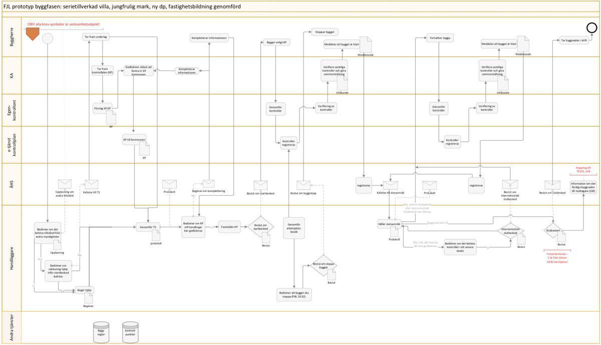 Bygglovsprocessen Bygglovsprocessen