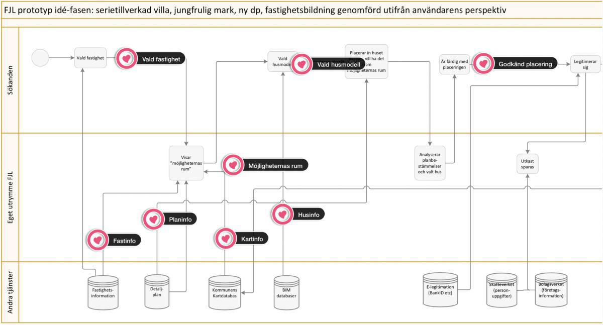 Bygglovsprocessen Bygglovsprocessen
