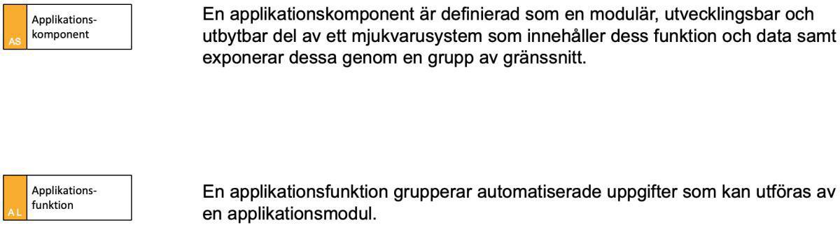 Applikationshierarkin enligt Archimate Applikationshierarkin enligt Archimate