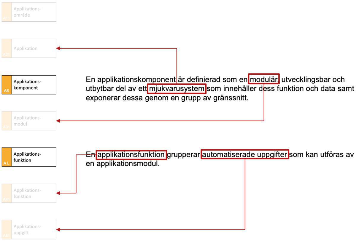Applikationshierarkin enligt Archimate Applikationshierarkin enligt Archimate