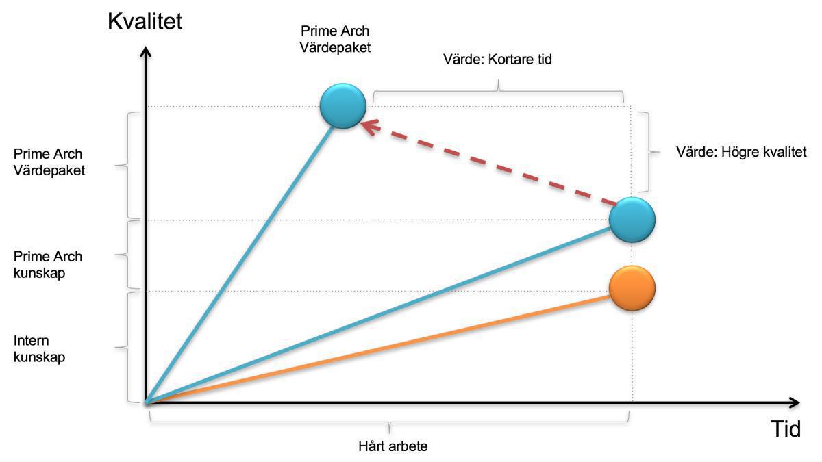 Prime Arch Värdepaket Prime Arch Värdepaket