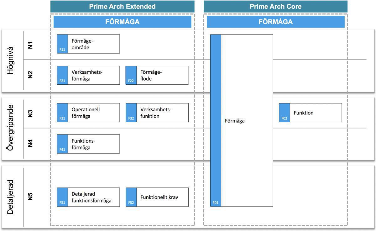 S - Förmåga S - Förmåga