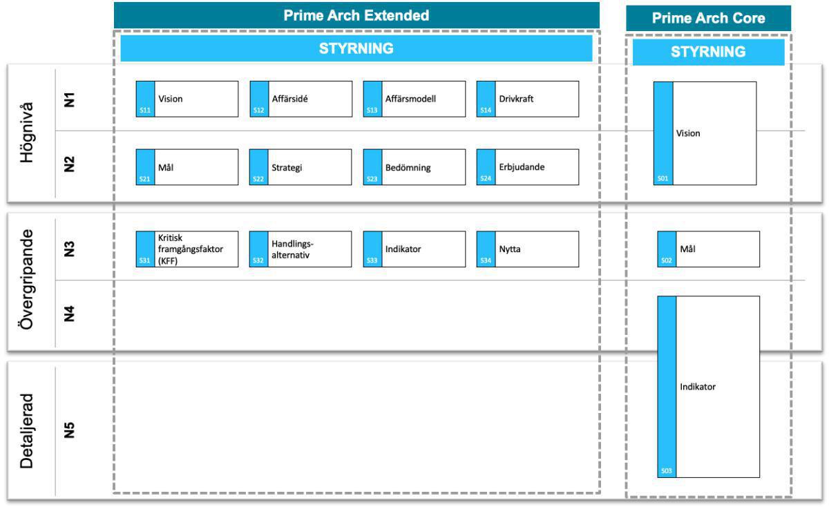 S - Styrning S - Styrning