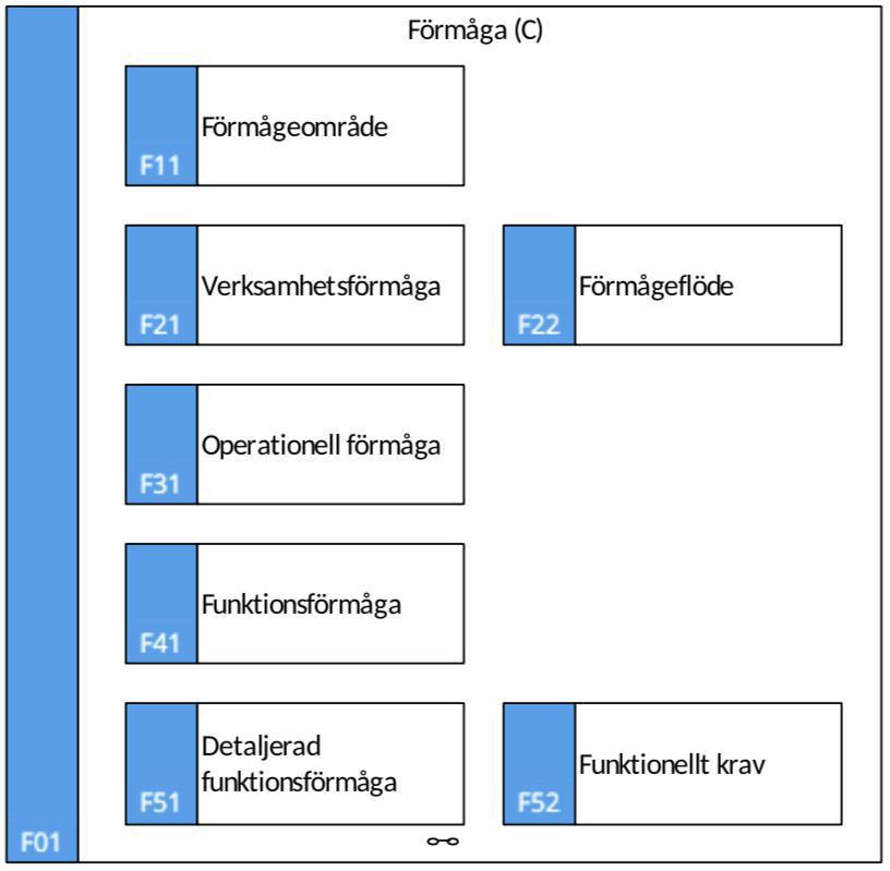 F01 Förmåga (C) F01 Förmåga (C)