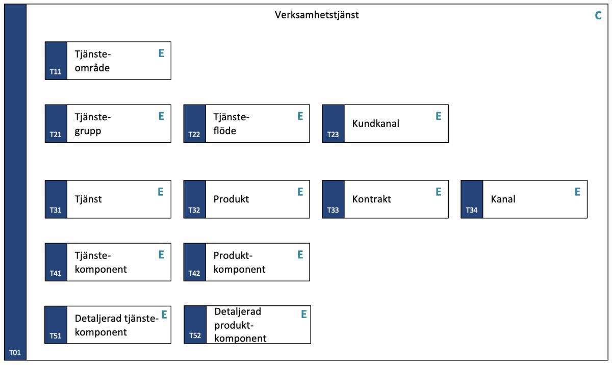 T01 Verksamhetstjänst (C) T01 Verksamhetstjänst (C)