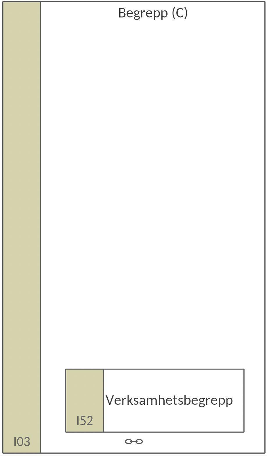 I03 Begrepp (C) I03 Begrepp (C)