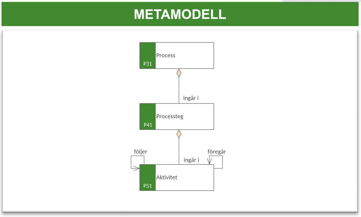 Processaktivitetsmodell (PaM) Processaktivitetsmodell (PaM)