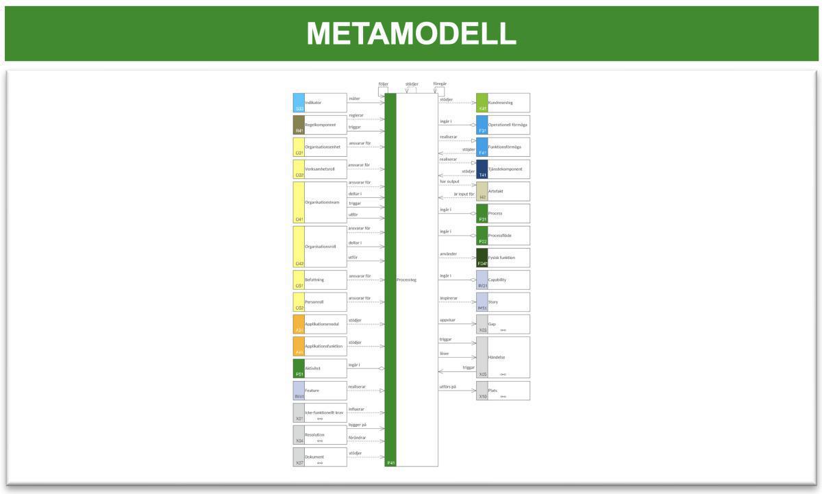 Processomgivningsmodell (POM) Processomgivningsmodell (POM)
