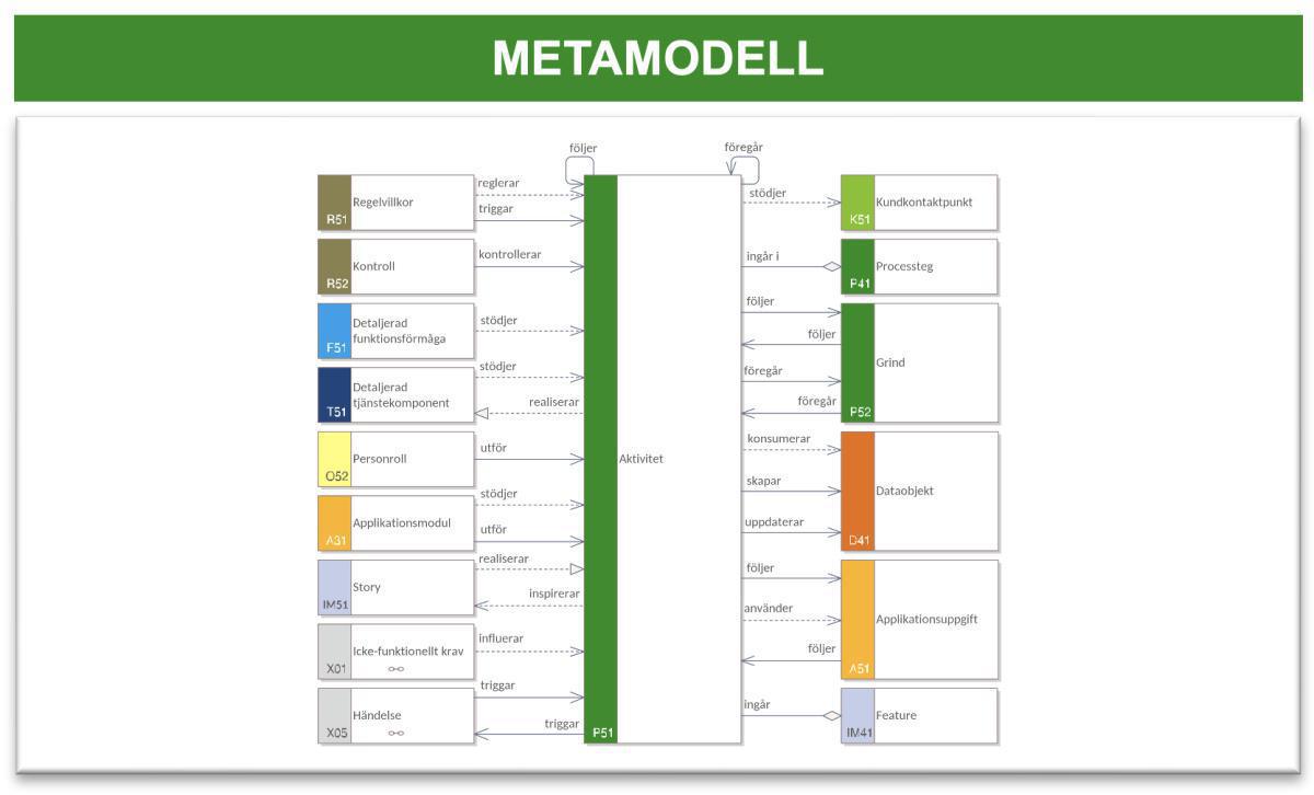Processaktivitetsomgivningsmodell (PaOM) Processaktivitetsomgivningsmodell (PaOM)