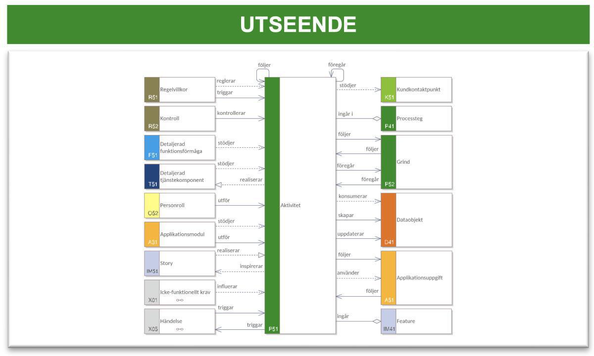 Processaktivitetsomgivningsmodell (PaOM) Processaktivitetsomgivningsmodell (PaOM)