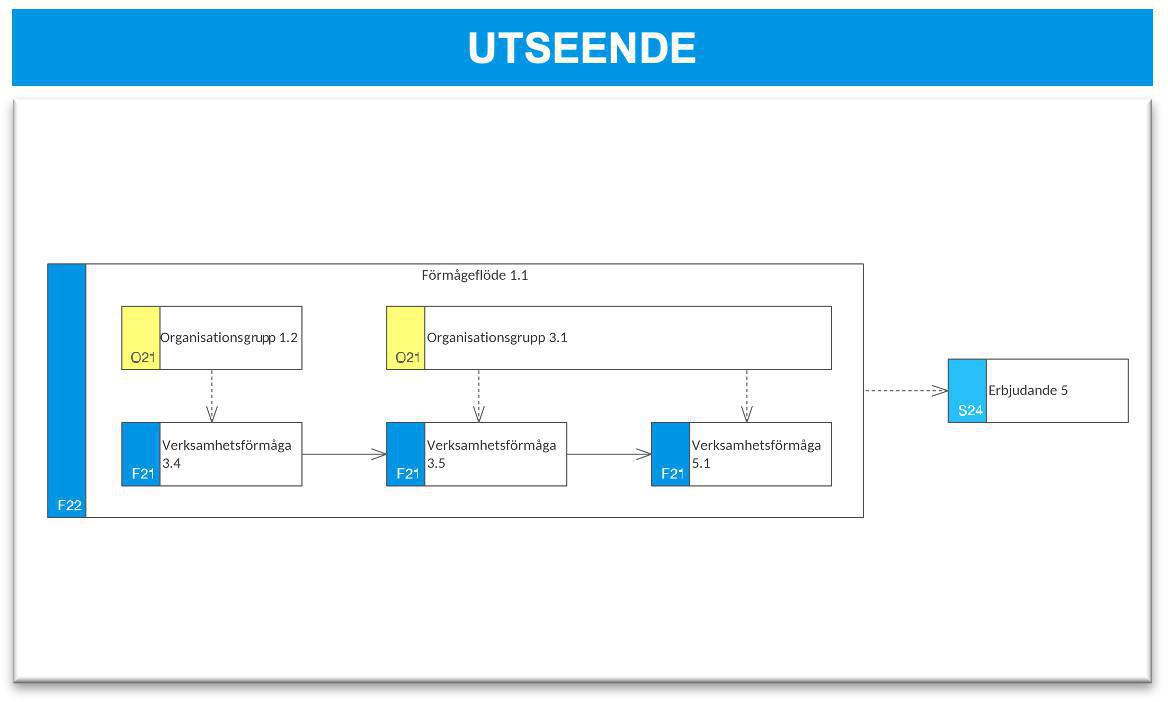 Förmågeflödeskarta (FFK) Förmågeflödeskarta (FFK)