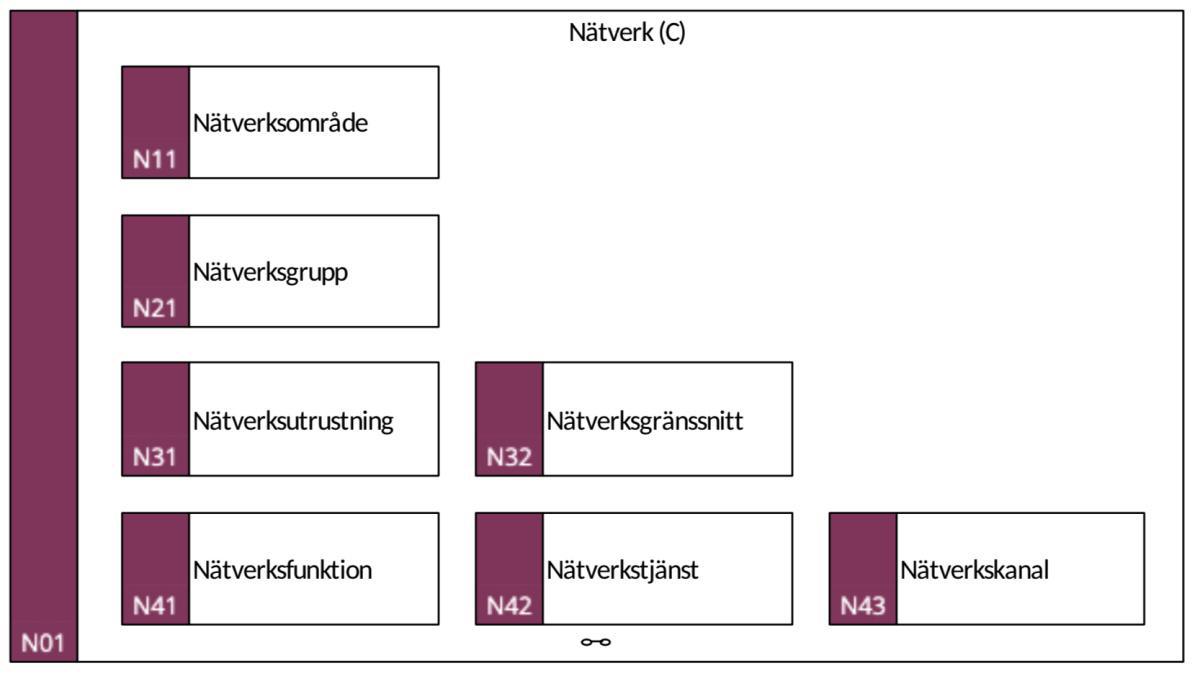 N01 Nätverk (C)
