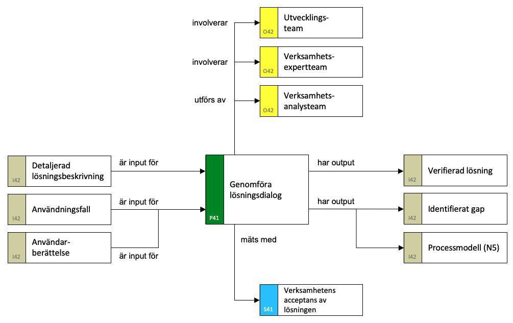 2019-05-11: Lösningsdialog - ett viktigt verktyg i utformningen av en standardlösning 2019-05-11: Lösningsdialog - ett viktigt verktyg i utformningen av en standardlösning