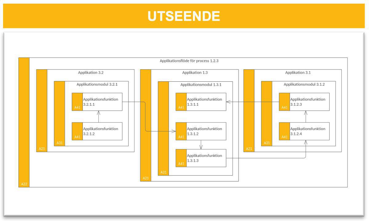 Applikationsflödesmodell (AFM) Applikationsflödesmodell (AFM)