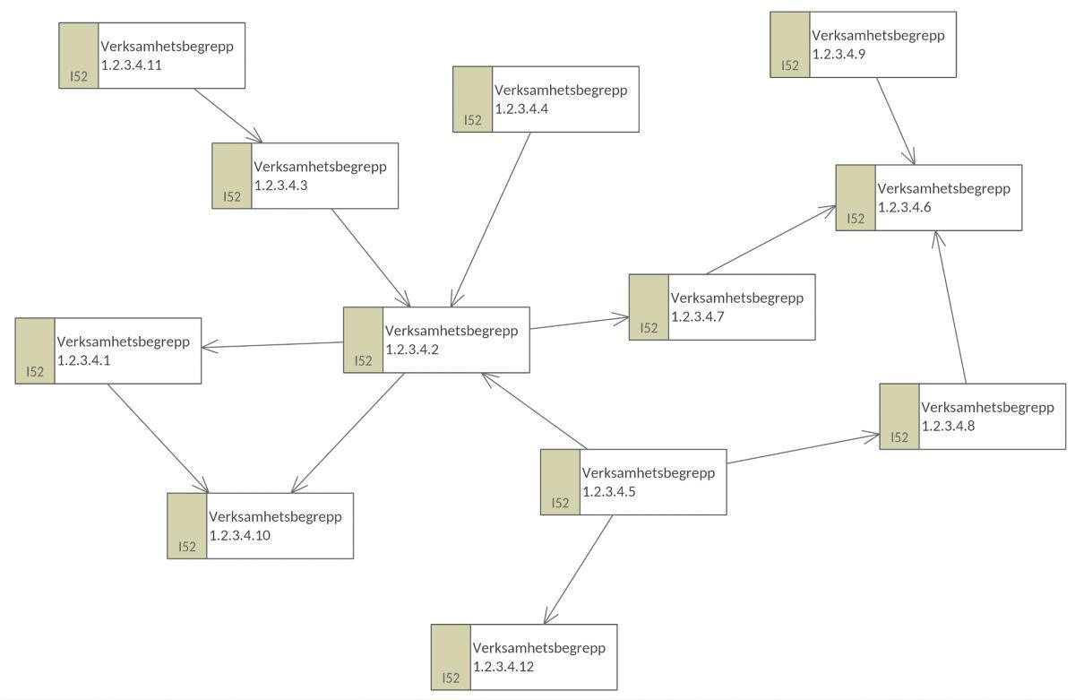 Verksamhetsbegreppsmodell (VBM) Verksamhetsbegreppsmodell (VBM)