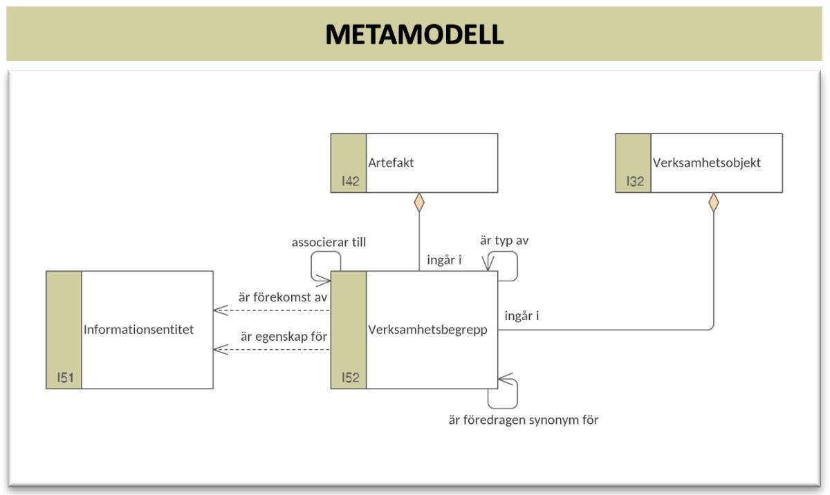 Verksamhetsbegreppsmodell (VBM) Verksamhetsbegreppsmodell (VBM)