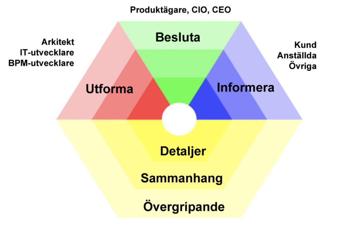 Nyttor ur olika perspektiv och behov av nivåer Nyttor ur olika perspektiv och behov av nivåer