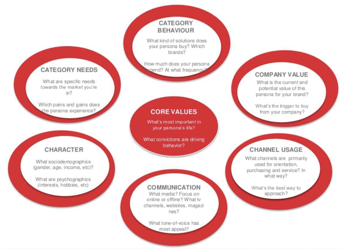 Modellera Personas Modellera Personas