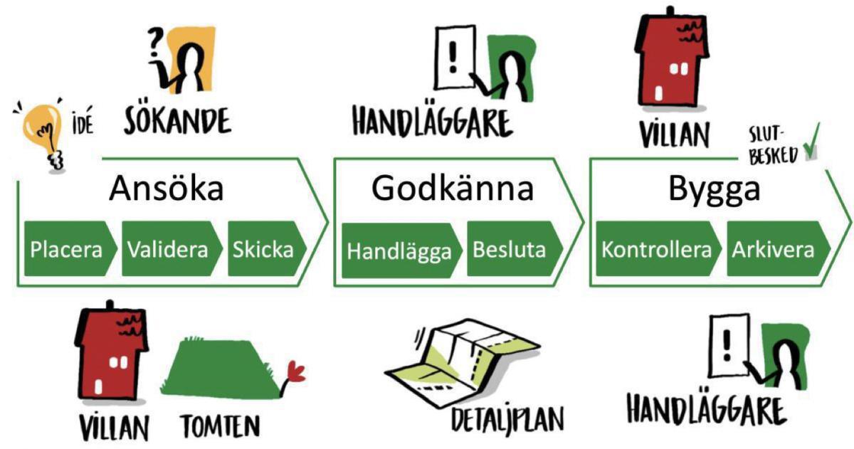 2019-09-17: Processmodellering i Får Jag Lov-projektet 2019-09-17: Processmodellering i Får Jag Lov-projektet
