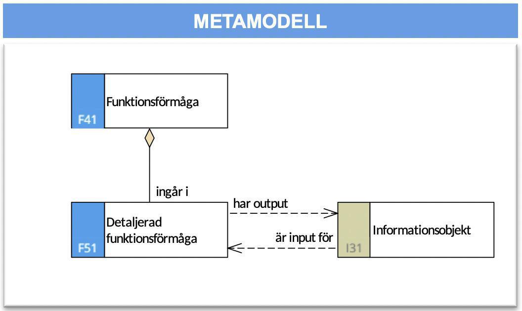 Förmågeflödesmodell (Detalj) (FFM-d) Förmågeflödesmodell (Detalj) (FFM-d)