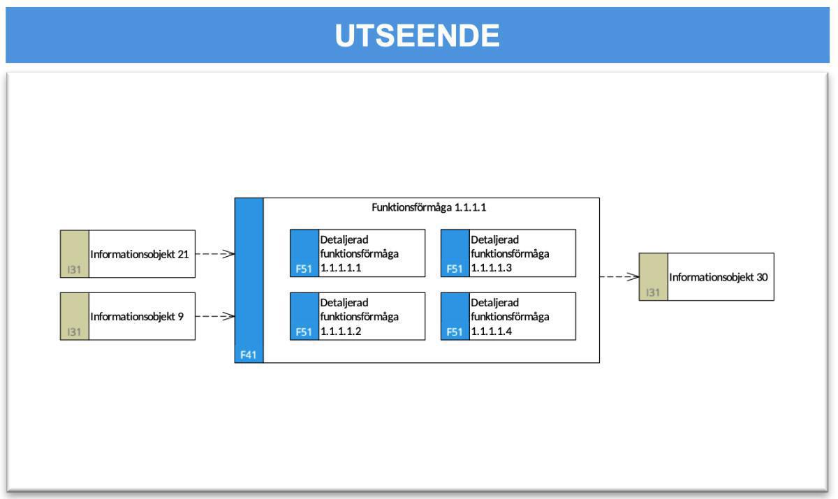 Förmågeflödesmodell (Detalj) (FFM-d) Förmågeflödesmodell (Detalj) (FFM-d)