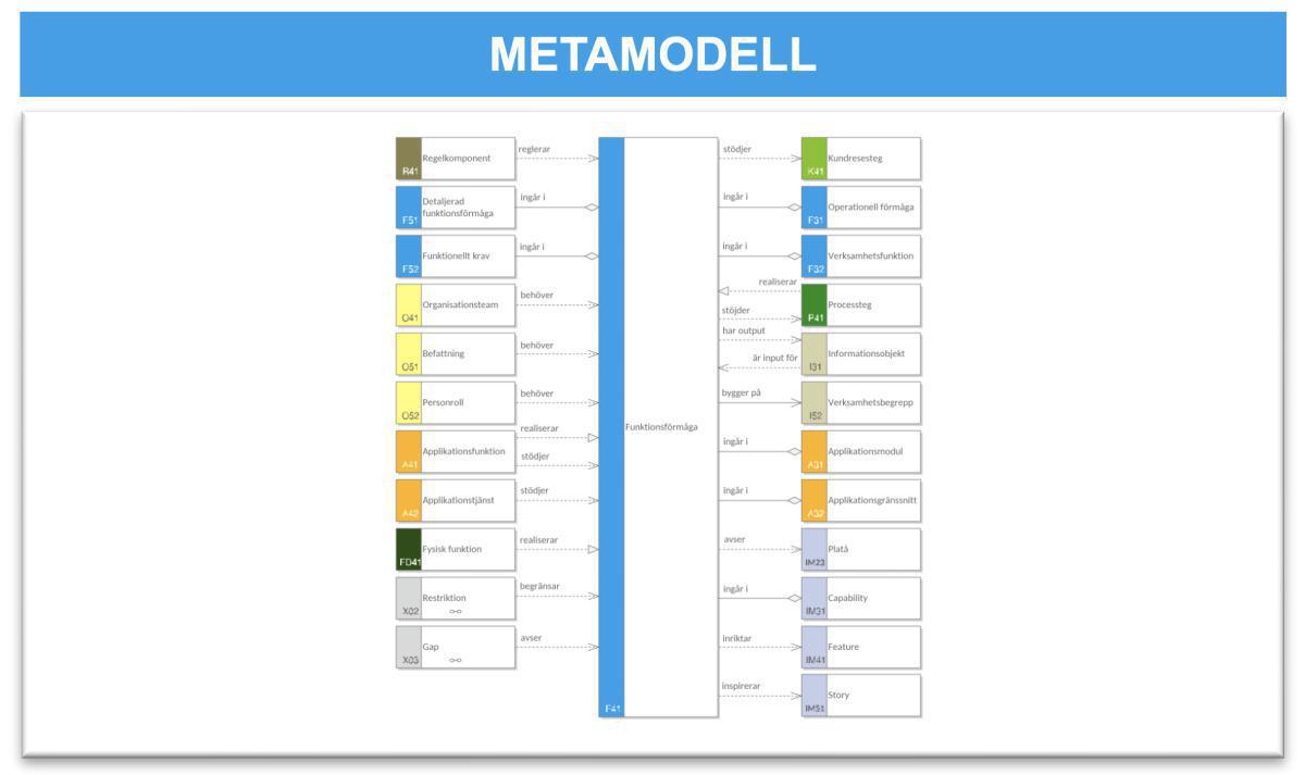 Förmågeomgivningsmodell (FOM) Förmågeomgivningsmodell (FOM)