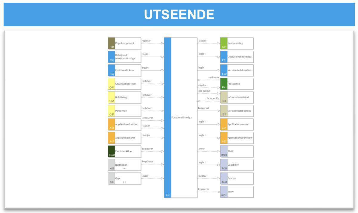 Förmågeomgivningsmodell (FOM) Förmågeomgivningsmodell (FOM)