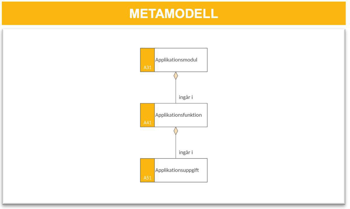 Applikationsuppgiftsmodell (AUM) Applikationsuppgiftsmodell (AUM)