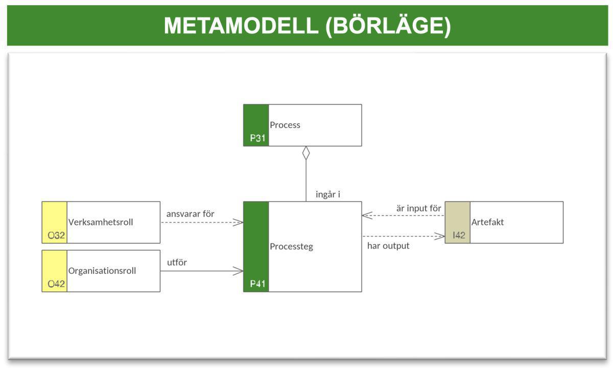 Processflödesmodell 3 (PFM-3) Processflödesmodell 3 (PFM-3)