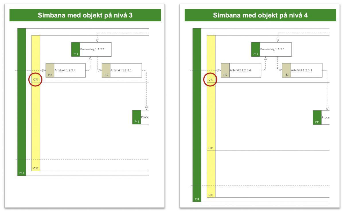 Simbanor på nivå 4 Simbanor på nivå 4