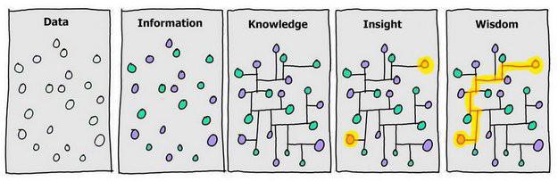 Ett annat perspektiv på Information och Data Ett annat perspektiv på Information och Data