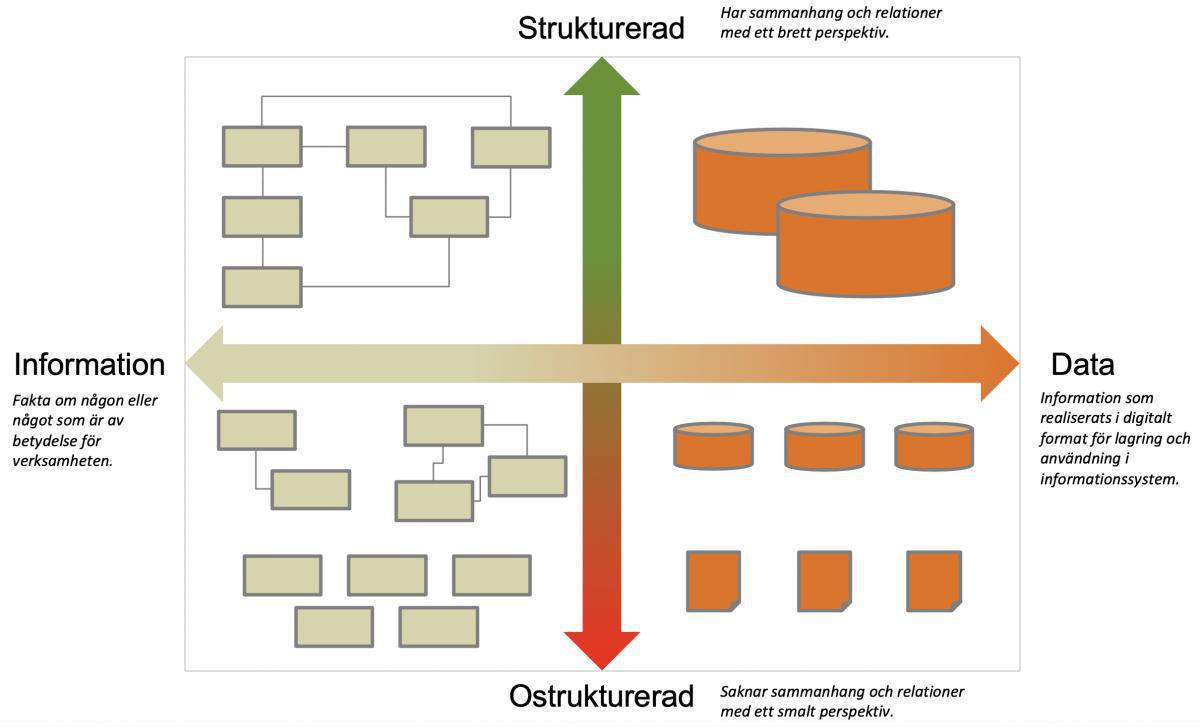 Ett annat perspektiv på Information och Data Ett annat perspektiv på Information och Data