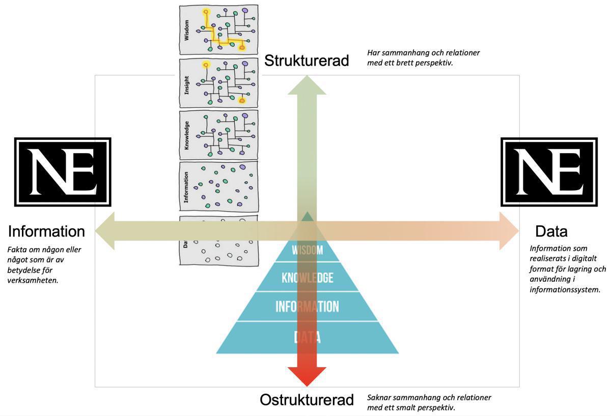 Ett annat perspektiv på Information och Data Ett annat perspektiv på Information och Data