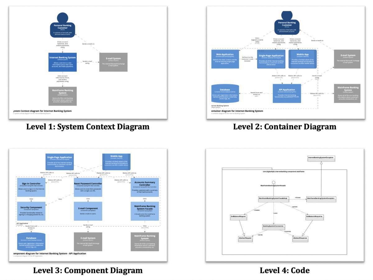 C4-modellen och Prime Arch C4-modellen och Prime Arch