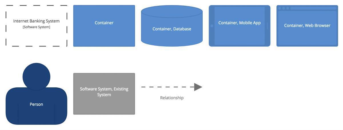 C4-modellen och Prime Arch C4-modellen och Prime Arch