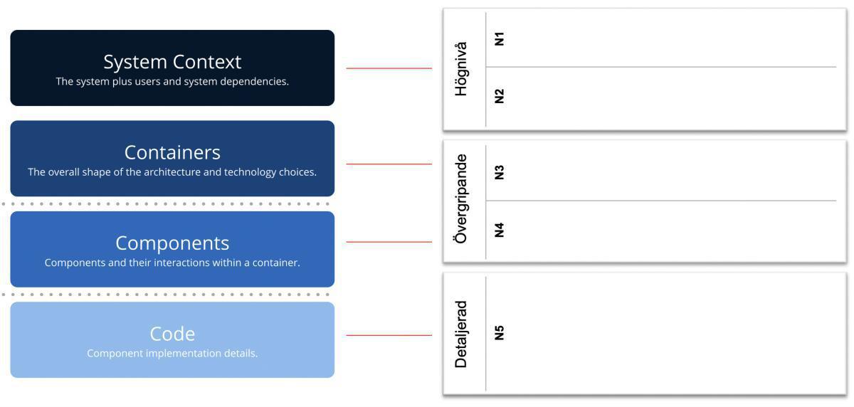 C4-modellen och Prime Arch C4-modellen och Prime Arch