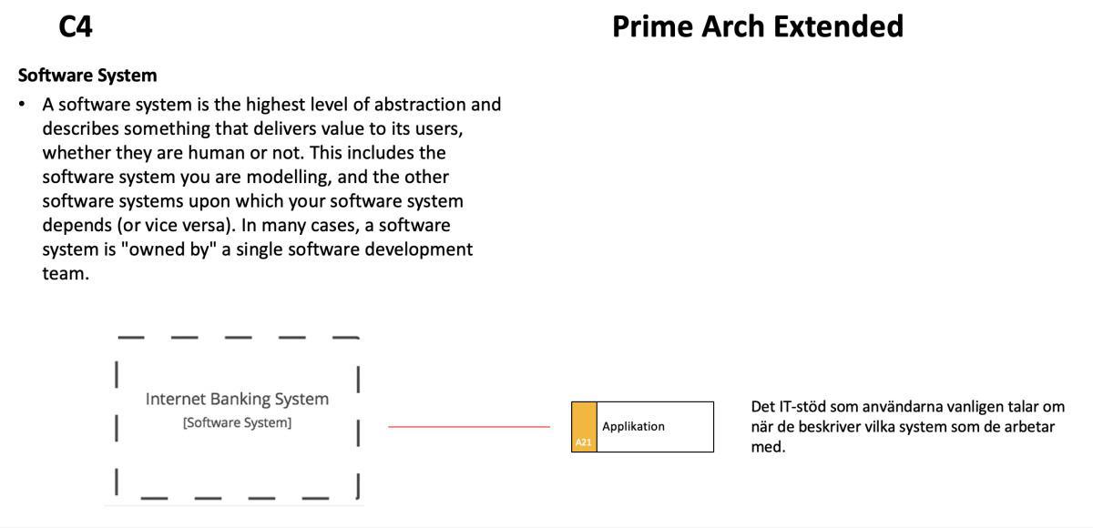 C4-modellen och Prime Arch
